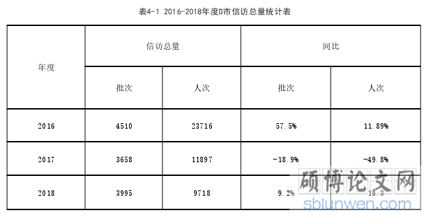 表4-1 2016-2018年度D市信访总量统计表