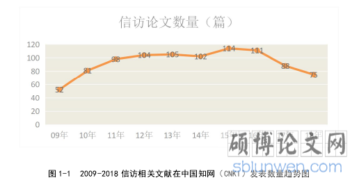 图 1-1 2009-2018 信访相关文献在中国知网(CNKI)发表数量趋势图