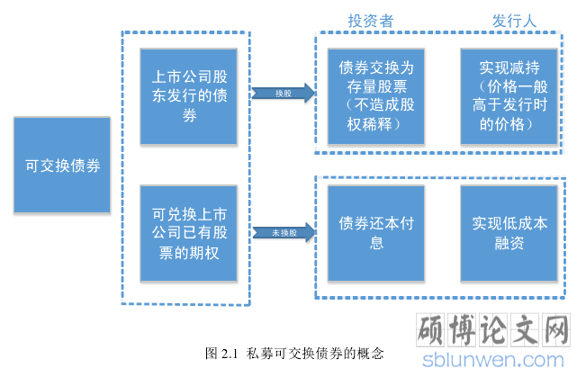 图 2.1 私募可交换债券的概念