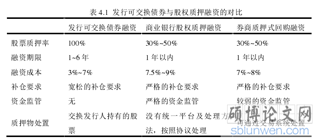 表 4.1 发行可交换债券与股权质押融资的对比