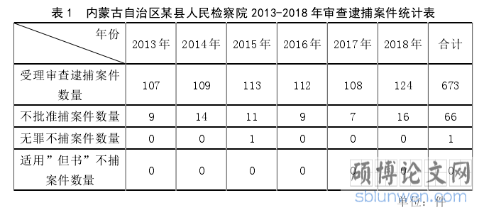 表 1 内蒙古自治区某县人民检察院 2013-2018 年审查逮捕案件统计表