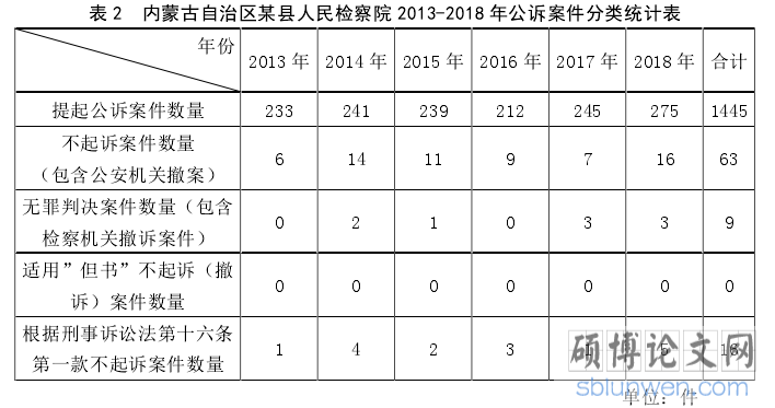 表 2 内蒙古自治区某县人民检察院 2013-2018 年公诉案件分类统计表