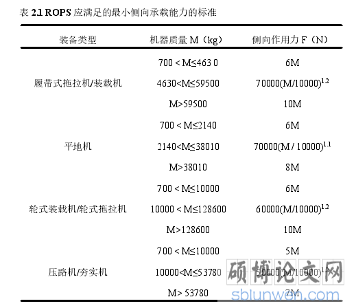 表 2.1 ROPS 应满足的最小侧向承载能力的标准