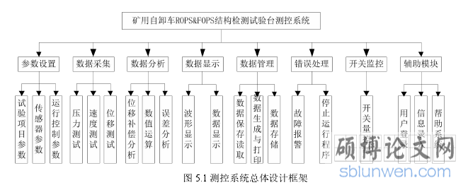 图 5.1 测控系统总体设计框架