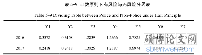 表 5-9 半数原则下有风险与无风险分界表