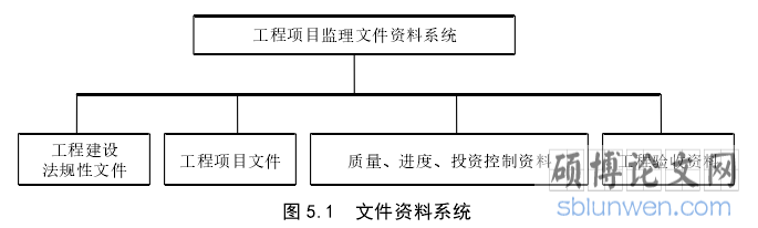 图 5.1  文件资料系统 
