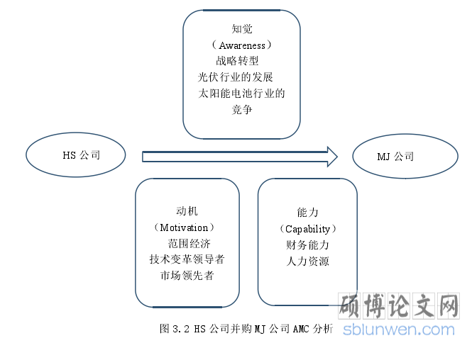 图 3.2 HS 公司并购 MJ 公司 AMC 分析