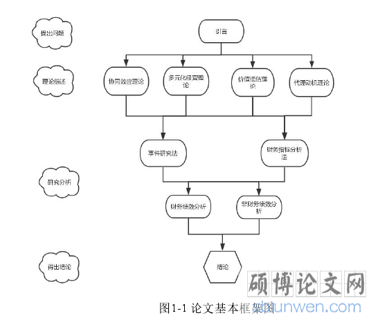 图1-1 论文基本框架图