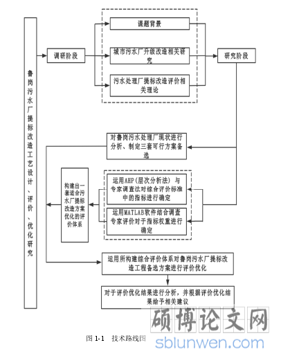 图 1-1   技术路线图