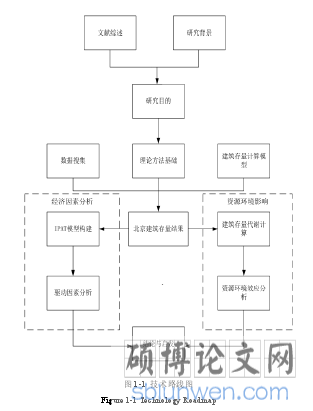 图 1-1 技术路线
