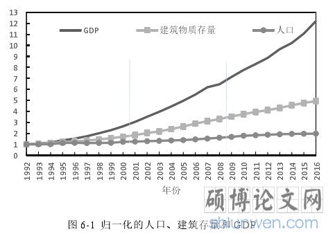 图 6-1 归一化的人口、建筑存量和 GDP