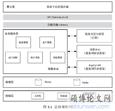 图 5.1 总体架构图