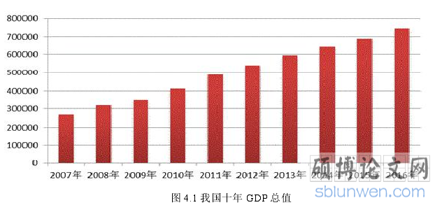 图 4.1 我国十年 GDP 总值