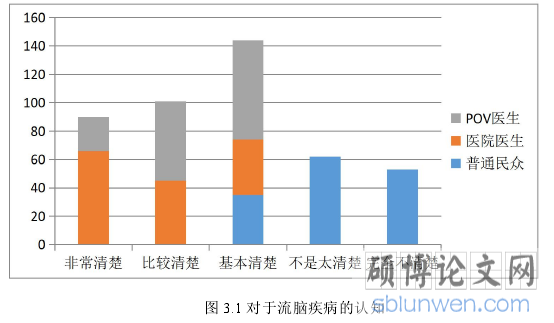 图 3.1 对于流脑疾病的认知