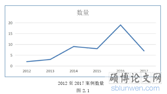 2012 至 2017 案例数量图 2.1