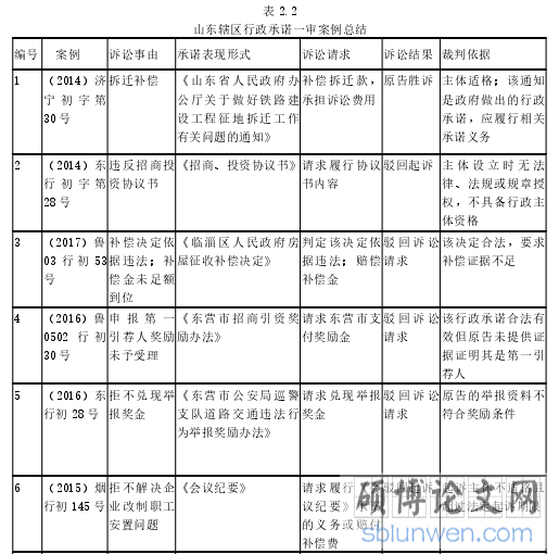 表 2.2山东辖区行政承诺一审案例总结