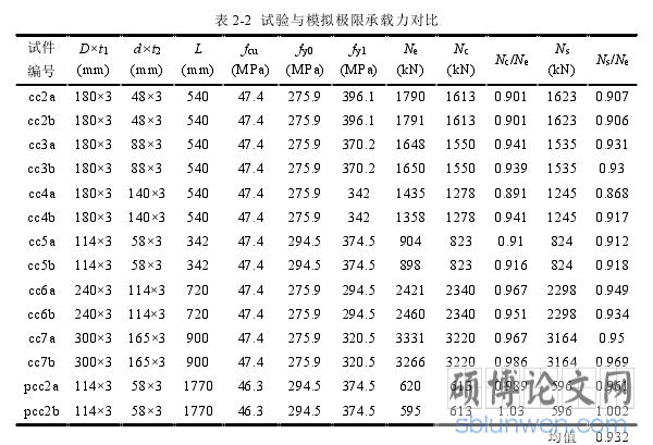 表 2-2  试验与模拟极限承载力对比