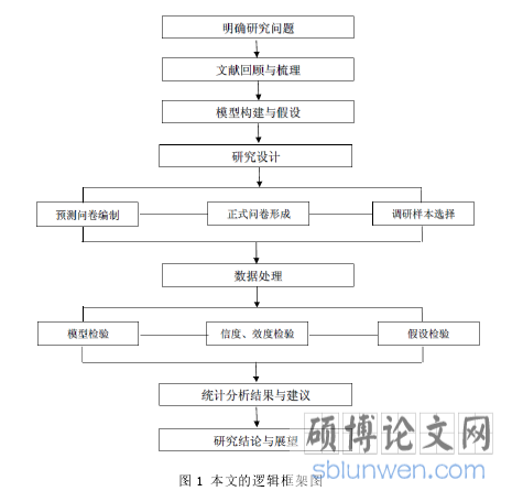图 1 本文的逻辑框架图