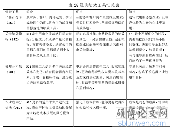 表 28 经典绩效工具汇总表