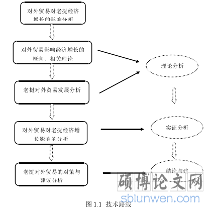 图 1.1 技术路线