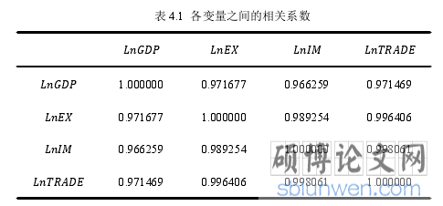 表 4.1 各变量之间的相关系数