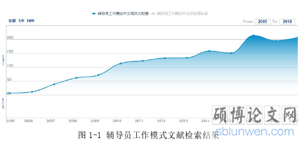 图 1-1 辅导员工作模式文献检索结果