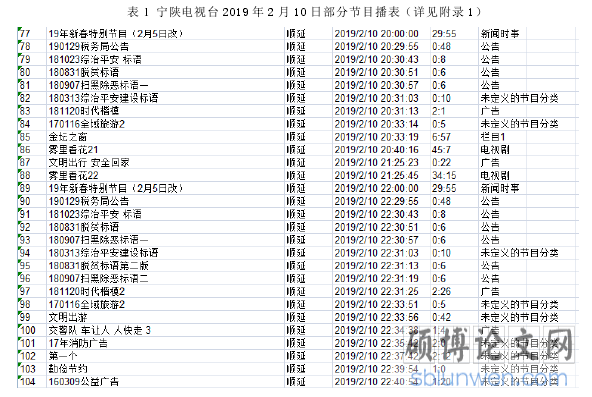 表 1 宁陕电视台 2019 年 2 月 10 日部分节目播表(详见附录 1)