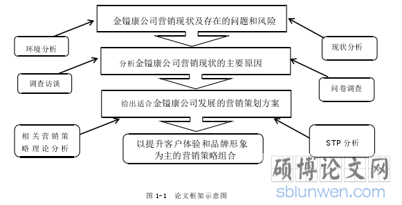 图 1-1 论文框架示意图