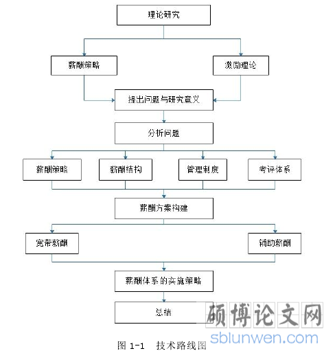 图 1-1 技术路线图