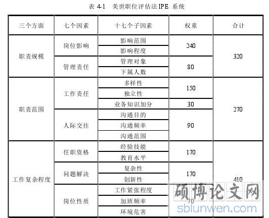 表 4-1 美世职位评估法 IPE 系统