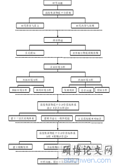图 1-1 论文结构框架