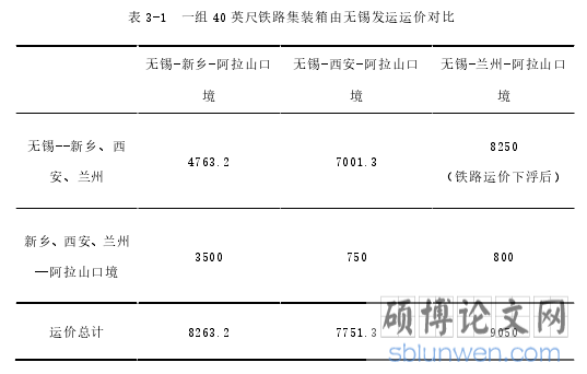 表 3-1 一组 40 英尺铁路集装箱由无锡发运运价对比