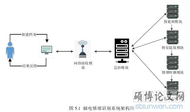 图 5.1 脑电情绪识别系统架构图