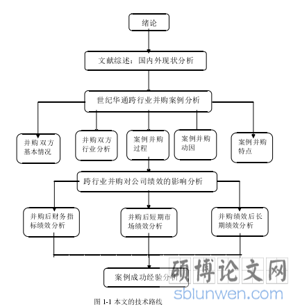 图 1-1 本文的技术路线
