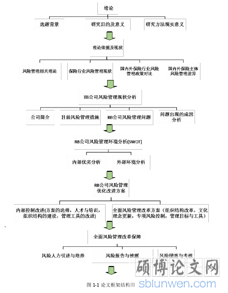 图 1-1 论文框架结构图