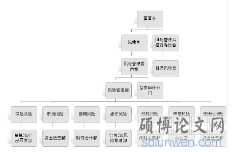 图 5-1 全面风险管理组织矩阵图