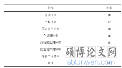 表 2-1 沃尔评分法指标比重