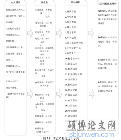 图 7.1 主范畴提炼过程示例