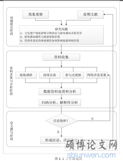 图 1.1 工作路线图