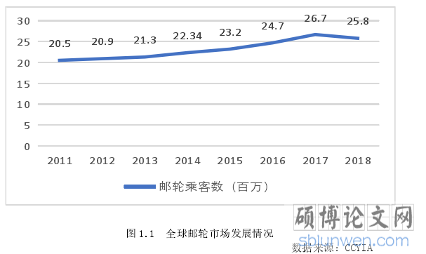 图 1.1 全球邮轮市场发展情况