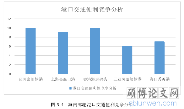 图 5.4 海南邮轮港口交通便利竞争分析