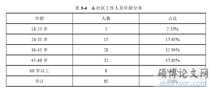 表 3-4 A 社区工作人员年龄分布