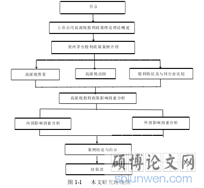 图 1-1 本文研究路线图