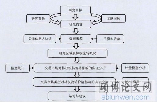 图1.1研究技术路线
