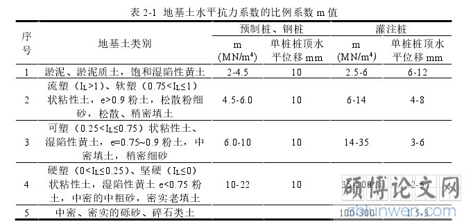 表 2-1 地基土水平抗力系数的比例系数 m 值