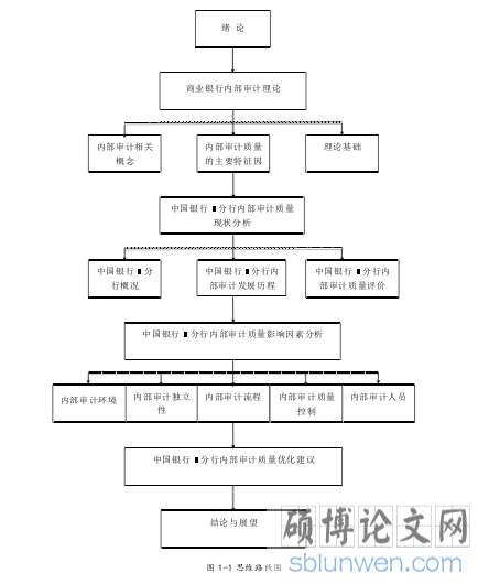 图 1-1 思维路线图