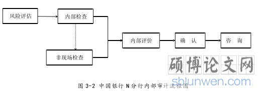 图 3-2 中国银行 N 分行内部审计流程图