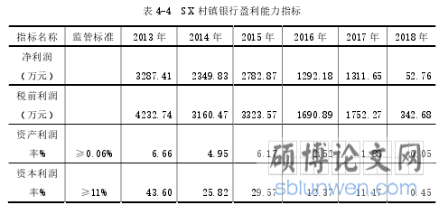 表 4-4  SX 村镇银行盈利能力指标
