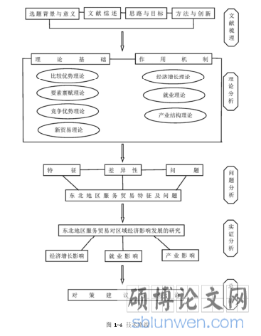 图 1-4 技术路线