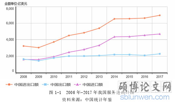 图 1-1 2006 年-2017 年我国服务进出口图